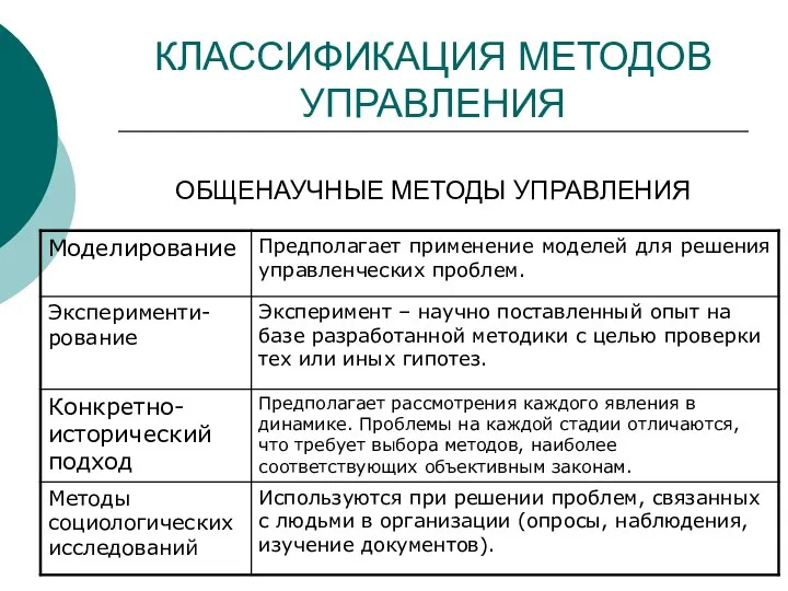 КЛАССИФИКАЦИЯ МЕТОДОВ УПРАВЛЕНИЯ ОБЩЕНАУЧНЫЕ МЕТОДЫ УПРАВЛЕНИЯ