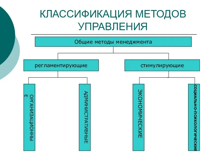 КЛАССИФИКАЦИЯ МЕТОДОВ УПРАВЛЕНИЯ Общие методы менеджмента регламентирующие стимулирующие ОРГАНИЗАЦИОННЫЕ АДМИНИСТРАТИВНЫЕ ЭКОНОМИЧЕСКИЕ СОЦИАЛЬНО-ПСИХОЛОГИЧЕСКИЕ