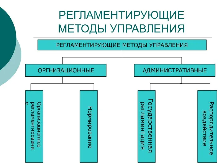 РЕГЛАМЕНТИРУЮЩИЕ МЕТОДЫ УПРАВЛЕНИЯ РЕГЛАМЕНТИРУЮЩИЕ МЕТОДЫ УПРАВЛЕНИЯ ОРГНИЗАЦИОННЫЕ АДМИНИСТРАТИВНЫЕ Организационное регламентирование Нормирование Государственная регламентация Распорядительное воздействие