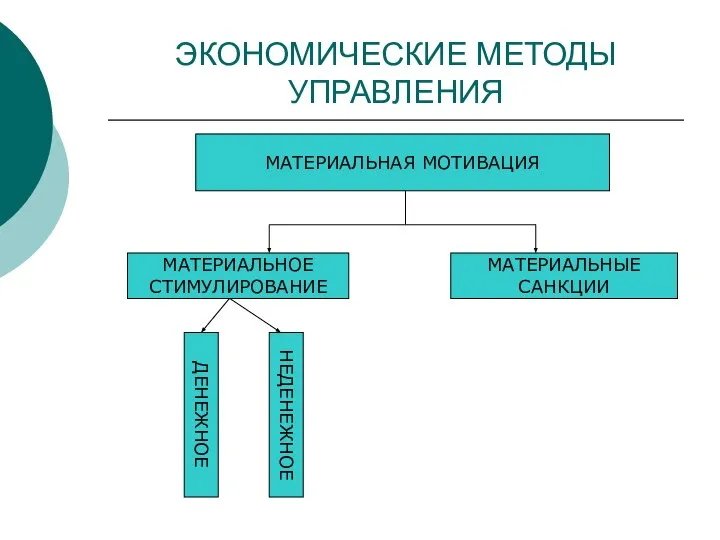 ЭКОНОМИЧЕСКИЕ МЕТОДЫ УПРАВЛЕНИЯ МАТЕРИАЛЬНАЯ МОТИВАЦИЯ МАТЕРИАЛЬНОЕ СТИМУЛИРОВАНИЕ МАТЕРИАЛЬНЫЕ САНКЦИИ ДЕНЕЖНОЕ НЕДЕНЕЖНОЕ