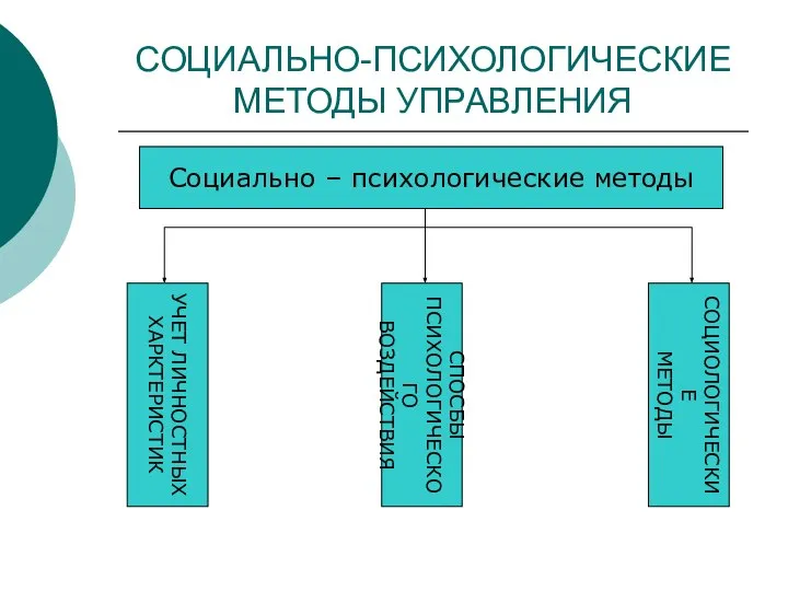 СОЦИАЛЬНО-ПСИХОЛОГИЧЕСКИЕ МЕТОДЫ УПРАВЛЕНИЯ Социально – психологические методы УЧЕТ ЛИЧНОСТНЫХ ХАРКТЕРИСТИК СПОСБЫ ПСИХОЛОГИЧЕСКОГО ВОЗДЕЙСТВИЯ СОЦИОЛОГИЧЕСКИЕ МЕТОДЫ