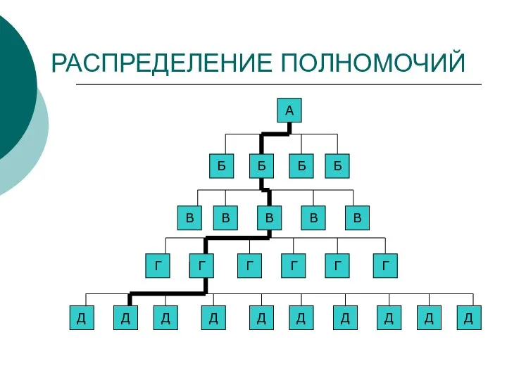 РАСПРЕДЕЛЕНИЕ ПОЛНОМОЧИЙ А Г Д Д Д Д Д Д Д