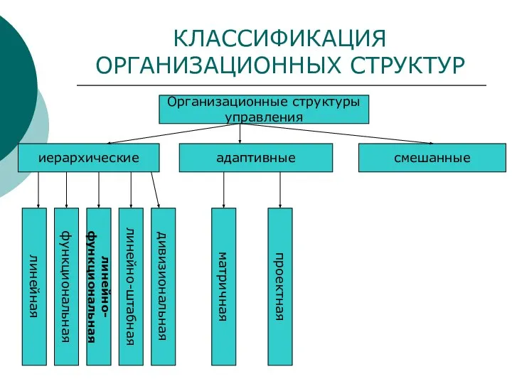 КЛАССИФИКАЦИЯ ОРГАНИЗАЦИОННЫХ СТРУКТУР Организационные структуры управления адаптивные смешанные иерархические линейная функциональная