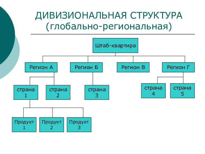 ДИВИЗИОНАЛЬНАЯ СТРУКТУРА (глобально-региональная) Штаб-квартира Регион А Регион Б Регион В Регион