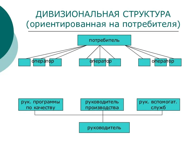 ДИВИЗИОНАЛЬНАЯ СТРУКТУРА (ориентированная на потребителя) потребитель руководитель рук. программы по качеству