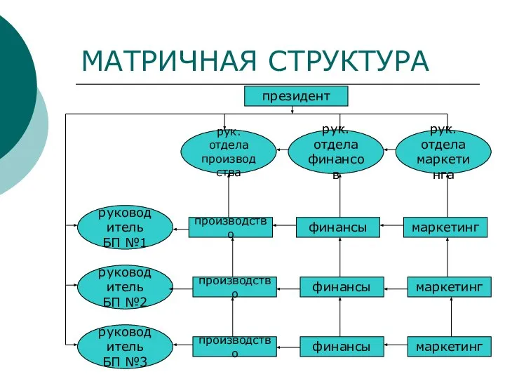 МАТРИЧНАЯ СТРУКТУРА президент руководитель БП №1 руководитель БП №2 руководитель БП