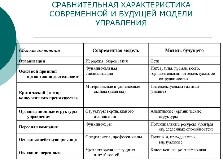 СРАВНИТЕЛЬНАЯ ХАРАКТЕРИСТИКА СОВРЕМЕННОЙ И БУДУЩЕЙ МОДЕЛИ УПРАВЛЕНИЯ