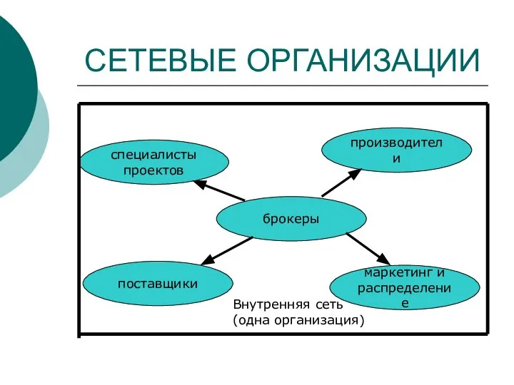 СЕТЕВЫЕ ОРГАНИЗАЦИИ брокеры маркетинг и распределение поставщики специалисты проектов производители Внутренняя сеть (одна организация)