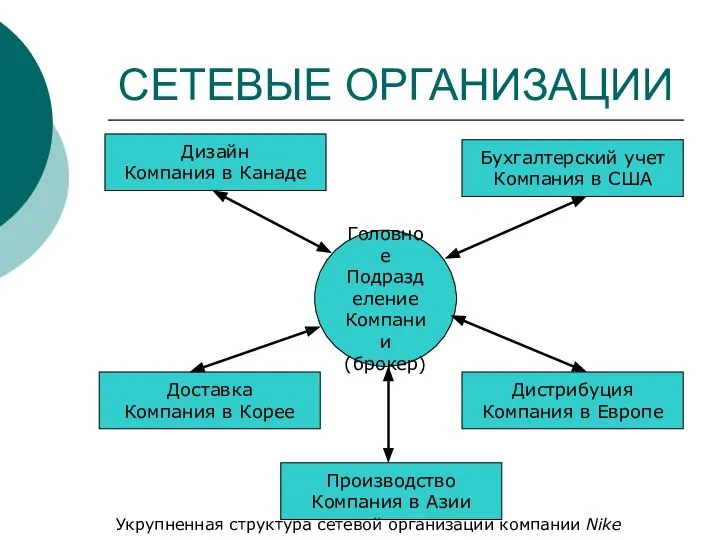 СЕТЕВЫЕ ОРГАНИЗАЦИИ Головное Подразделение Компании (брокер) Дизайн Компания в Канаде Доставка