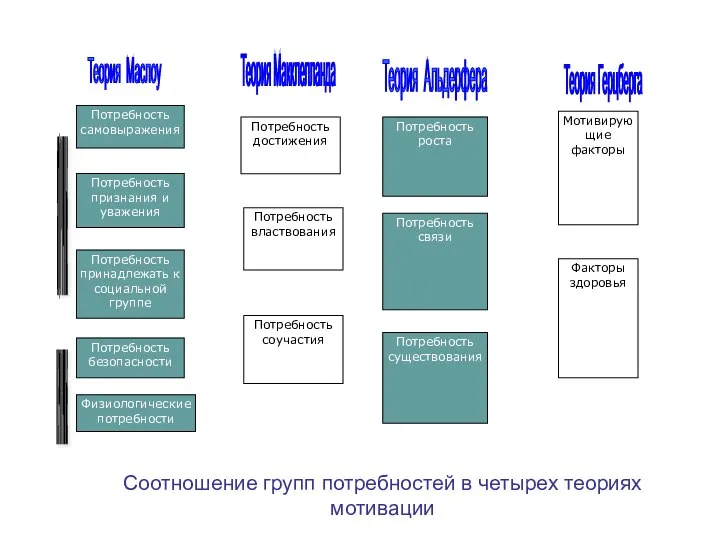 Соотношение групп потребностей в четырех теориях мотивации Потребность самовыражения Потребность достижения