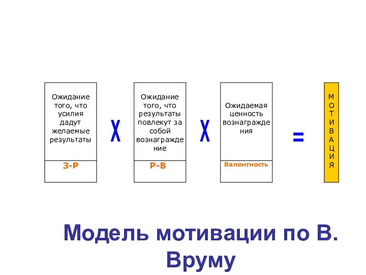 Модель мотивации по В.Вруму Ожидание того, что усилия дадут желаемые результаты