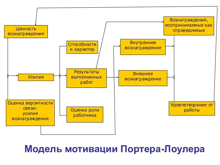 Модель мотивации Портера-Лоулера Способности и характер Вознаграждения, воспринимаемые как справедливые Ценность