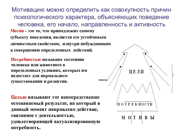 Мотивацию можно определить как совокупность причин психологического характера, объясняющих поведение человека,