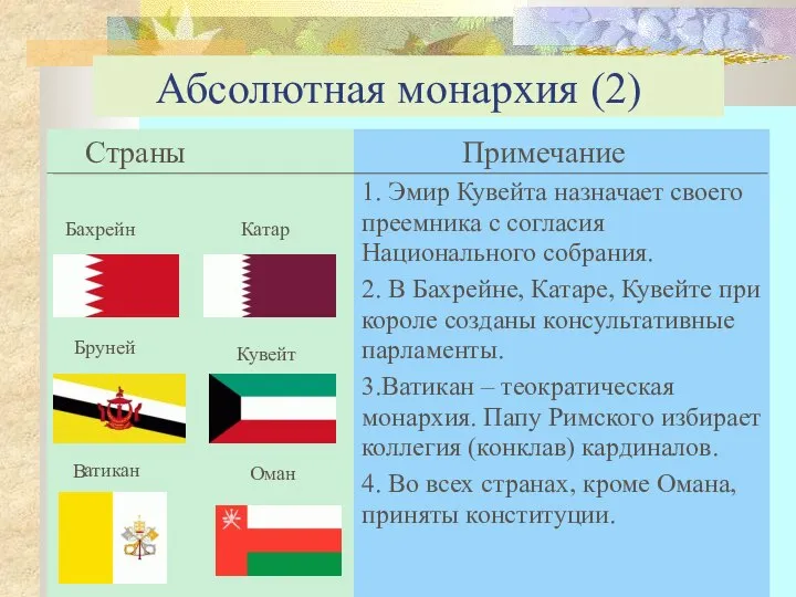 Абсолютная монархия (2) Бахрейн Бруней В атикан Катар Кувейт Оман