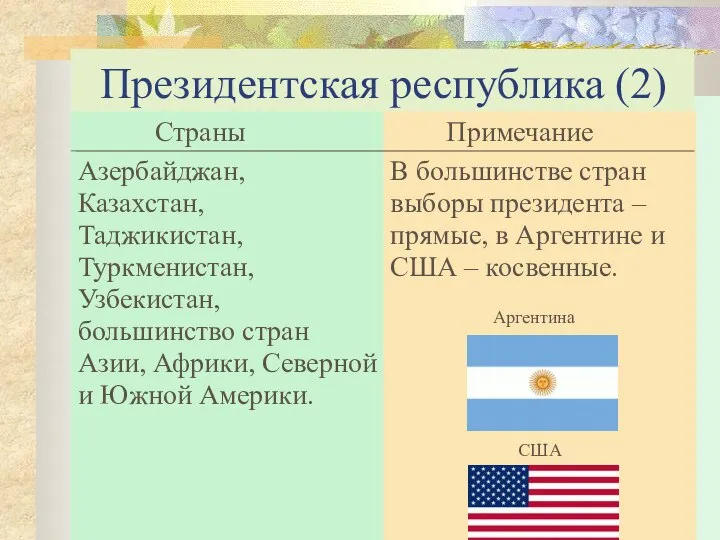 Президентская республика (2) Аргентина США