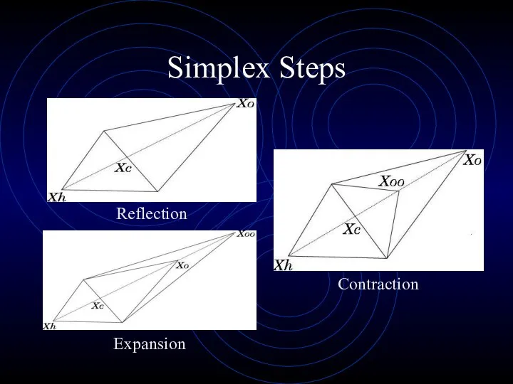 Simplex Steps Reflection Expansion Contraction