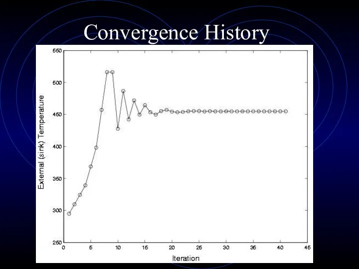 Convergence History