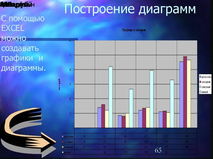 Построение диаграмм С помощью EXCEL можно создавать графики и диаграммы. Продажа