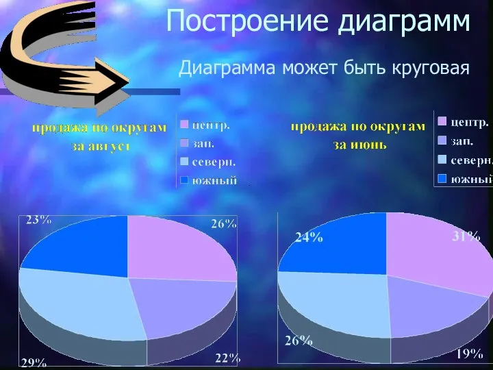 Построение диаграмм Диаграмма может быть круговая