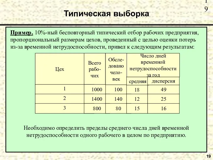 Типическая выборка 19 Пример. 10%-ный бесповторный типический отбор рабочих предприятия, пропорциональный