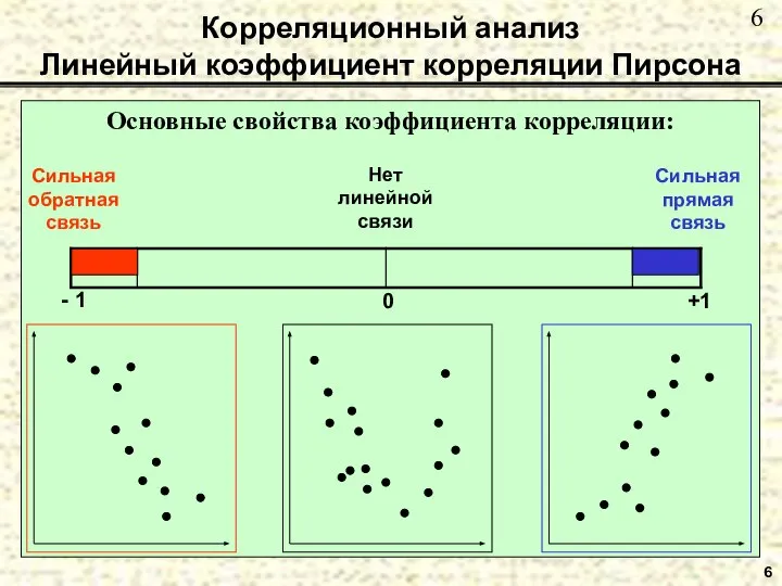 Корреляционный анализ Линейный коэффициент корреляции Пирсона Основные свойства коэффициента корреляции: Нет линейной связи