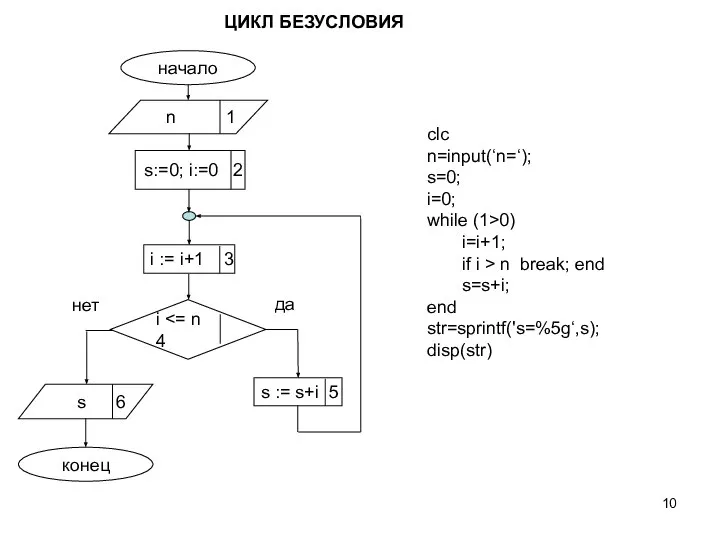 конец s := s+i 5 i да нет s:=0; i:=0 2