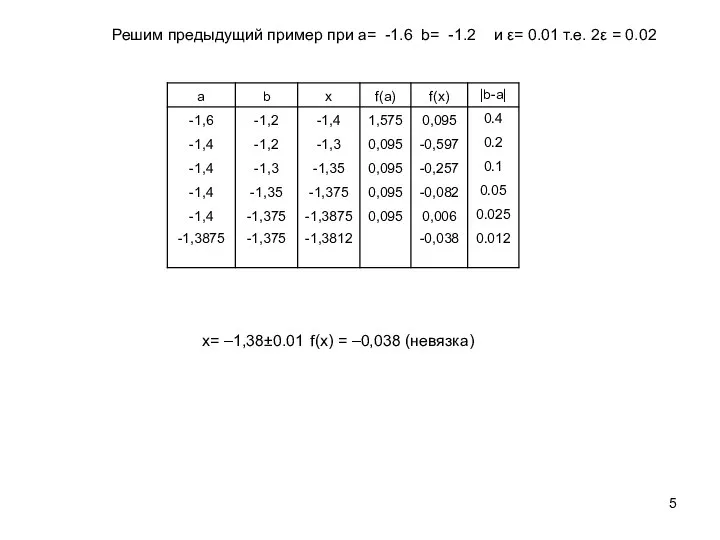 Решим предыдущий пример при a= -1.6 b= -1.2 и ε= 0.01