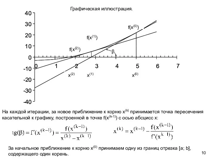 Графическая иллюстрация. За начальное приближение к корню x(0) принимаем одну из