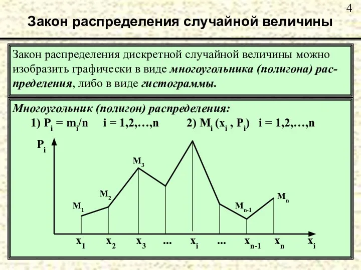 Закон распределения случайной величины Закон распределения дискретной случайной величины можно изобразить