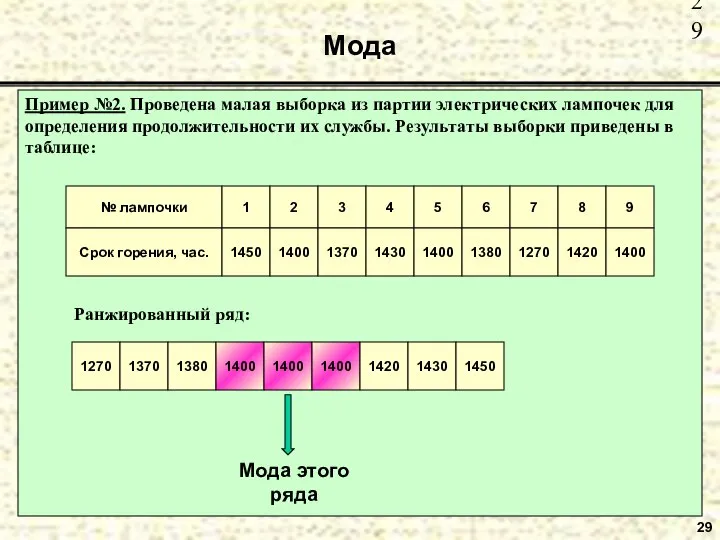 Мода 29 Пример №2. Проведена малая выборка из партии электрических лампочек