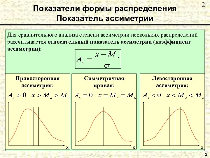 Показатели формы распределения Показатель ассиметрии 2 Для сравнительного анализа степени ассиметрии