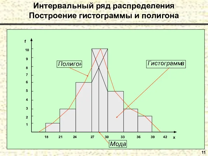 11 Интервальный ряд распределения Построение гистограммы и полигона