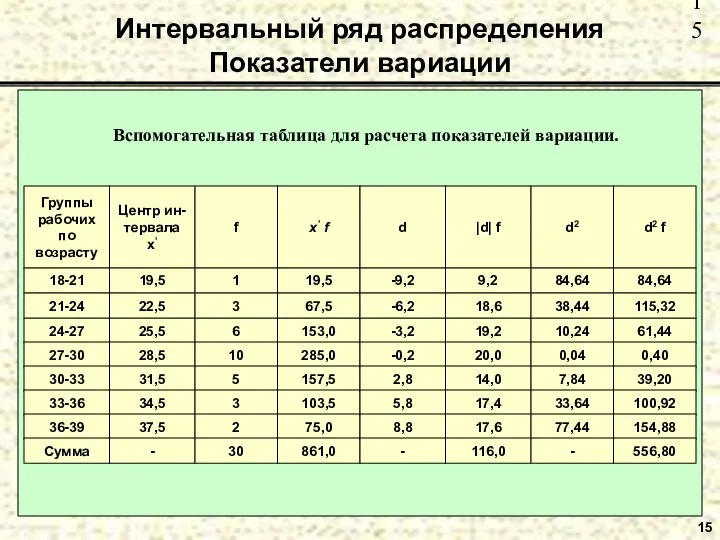 Интервальный ряд распределения Показатели вариации 15 Вспомогательная таблица для расчета показателей вариации.