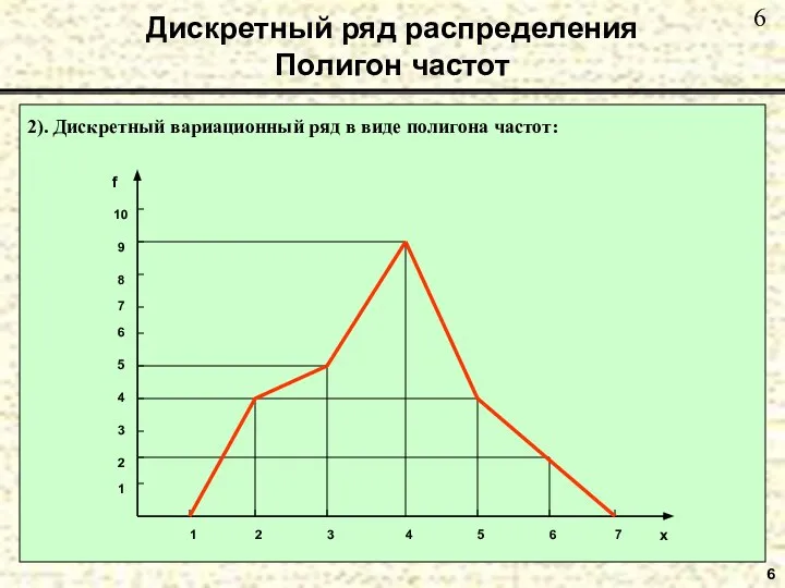 Дискретный ряд распределения Полигон частот 6 2). Дискретный вариационный ряд в виде полигона частот: