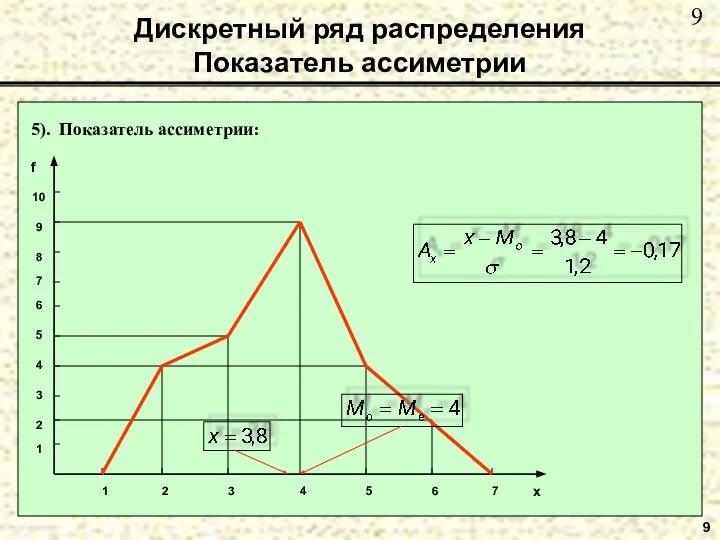 Дискретный ряд распределения Показатель ассиметрии 9 5). Показатель ассиметрии: