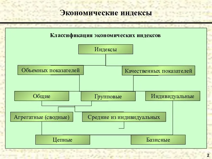 2 Экономические индексы Классификация экономических индексов Индексы Объемных показателей Качественных показателей