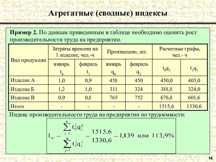 14 Агрегатные (сводные) индексы Пример 2. По данным приведенным в таблице