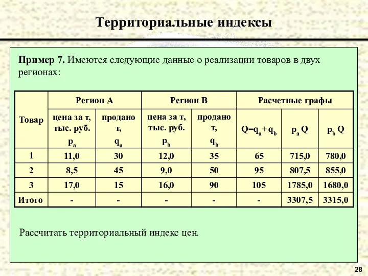 28 Территориальные индексы Пример 7. Имеются следующие данные о реализации товаров