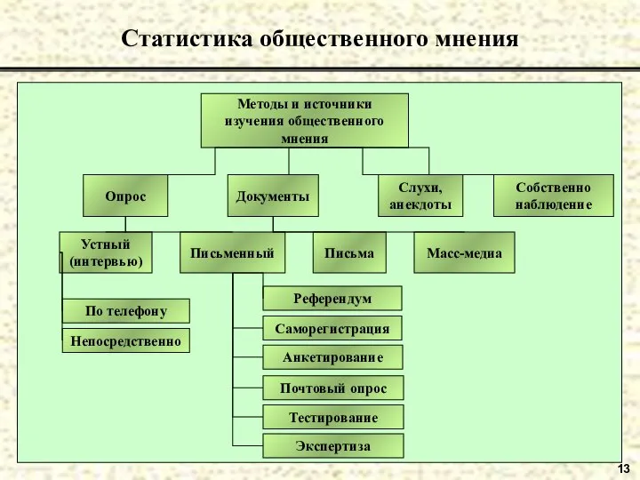 13 Статистика общественного мнения Методы и источники изучения общественного мнения Опрос