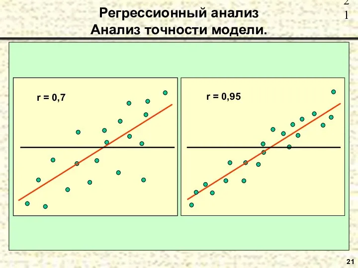 21 Регрессионный анализ Анализ точности модели.