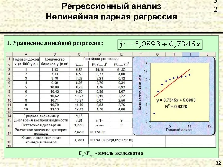 32 Регрессионный анализ Нелинейная парная регрессия 1. Уравнение линейной регрессии: Fp