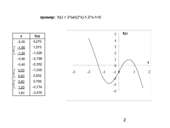 пример: f(x) = 3*sin(2*x)-1.5*x-1=0