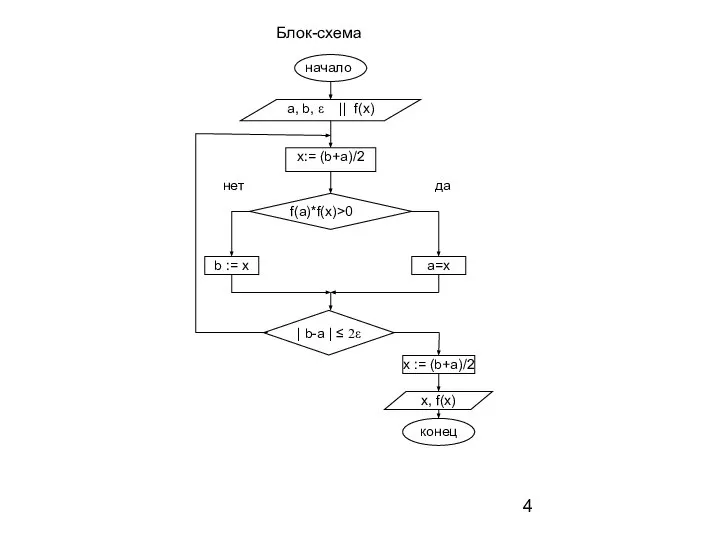 Блок-схема начало f(a)*f(x)>0 x, f(x) a, b, ε || f(x) b