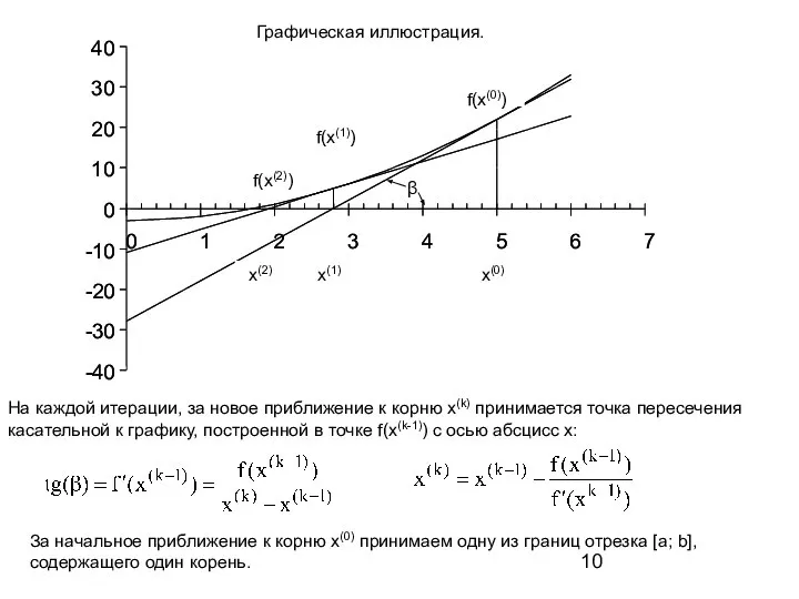 Графическая иллюстрация. За начальное приближение к корню x(0) принимаем одну из