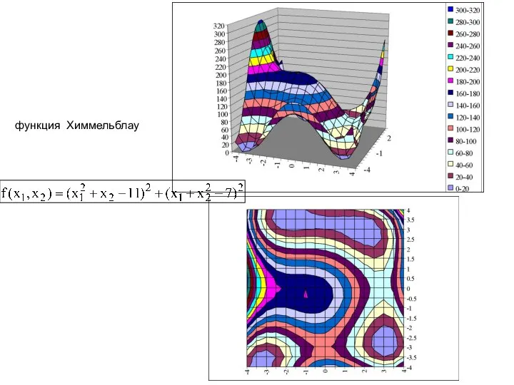 функция Химмельблау