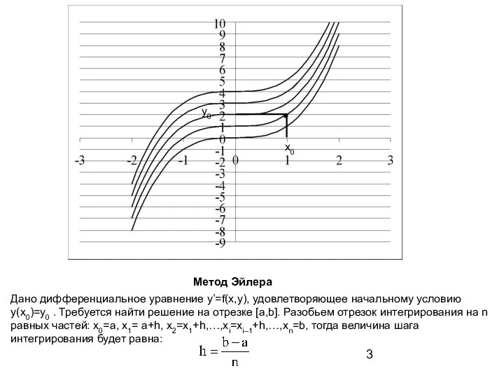 Метод Эйлера Дано дифференциальное уравнение y’=f(x,y), удовлетворяющее начальному условию y(x0)=y0 .