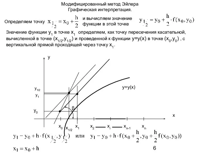 Модифицированный метод Эйлера Графическая интерпретация. Определяем точку и вычисляем значение функции