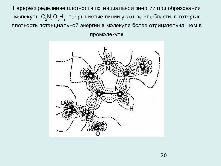 Перераспределение плотности потенциальной энергии при образовании молекулы С2N4O3H2: прерывистые линии указывают