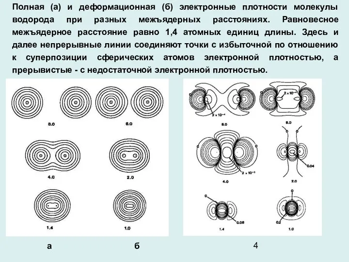 Полная (а) и деформационная (б) электронные плотности молекулы водорода при разных