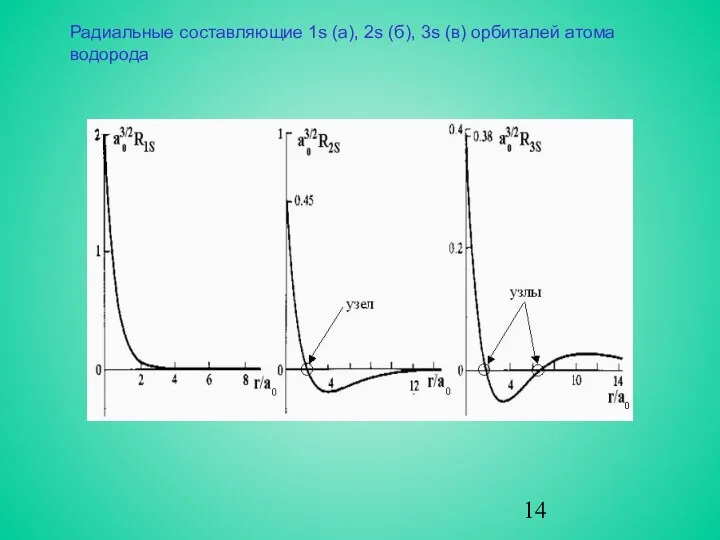 Радиальные составляющие 1s (а), 2s (б), 3s (в) орбиталей атома водорода